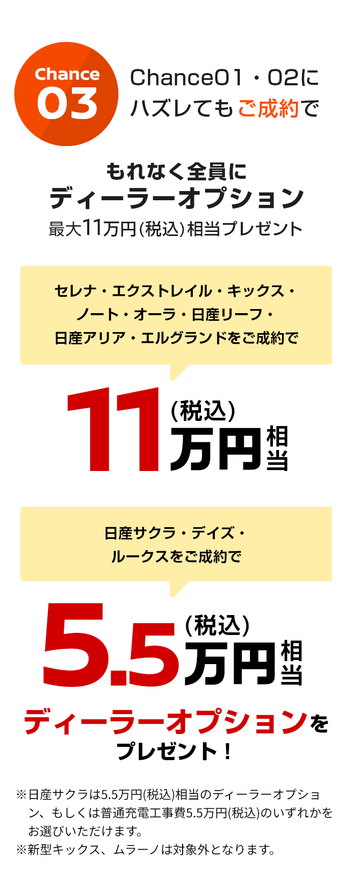 Chance03｜Chance 01・02にハズレてもご成約でもれなく全員にディーラーオプション最大11万円(税込)相当プレゼント｜セレナ・エクストレイル・キックス・ノート・オーラ・日産リーフ・日産アリア・エルグランドをご成約で11万円(税込)相当｜日産サクラ・デイズ・ルークスをご成約で5.5万円(税込)相当｜ディーラーオプションをプレゼント!｜※日産サクラは5.5万円(税込)相当のディーラーオプション、もしくは普通充電工事費5.5万円(税込)のいずれかをお選びいただけます。※新型キックス、ムラーノは対象外となります。