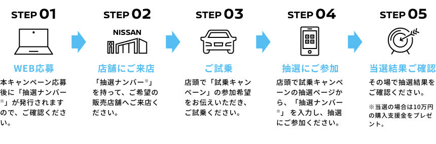 STEP1 WEB応募 STEP2 店舗にご来店 STEP3 ご試乗 STEP4 抽選にご参加 STEP5 当選結果ご確認