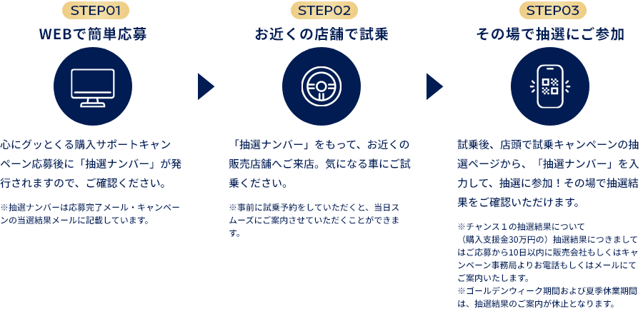 キャンペーン簡単3ステップ