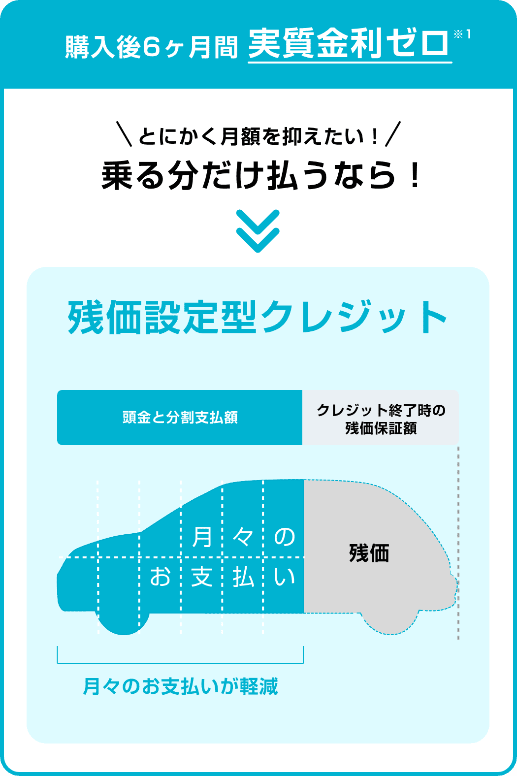 購入後6ヶ月間実質金利ゼロ
