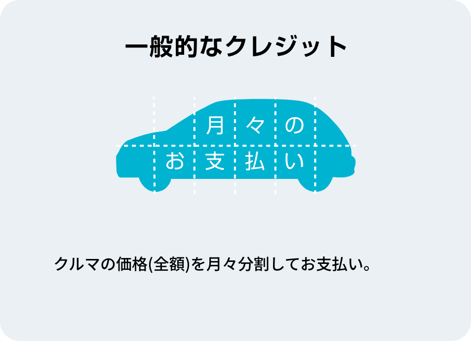 一般的なクレジット クルマの価格(全額)を月々分割してお支払い。