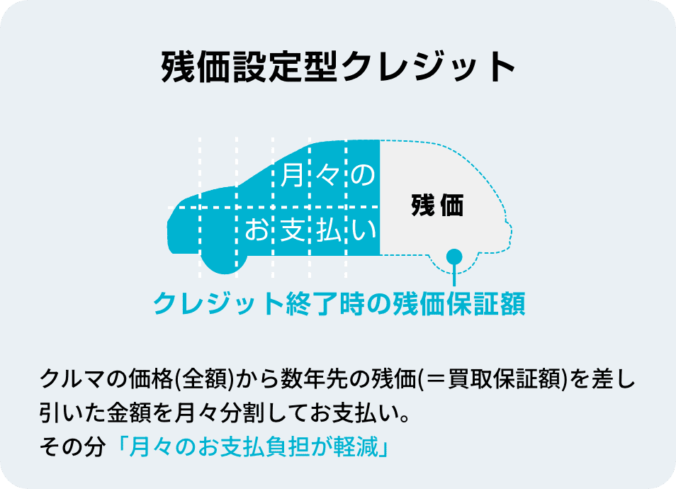残価設定型クレジット クルマの価格(全額)から数年先の残価(＝買取保証額)を差し引いた金額を月々分割してお支払い。その分「月々のお支払負担が軽減」