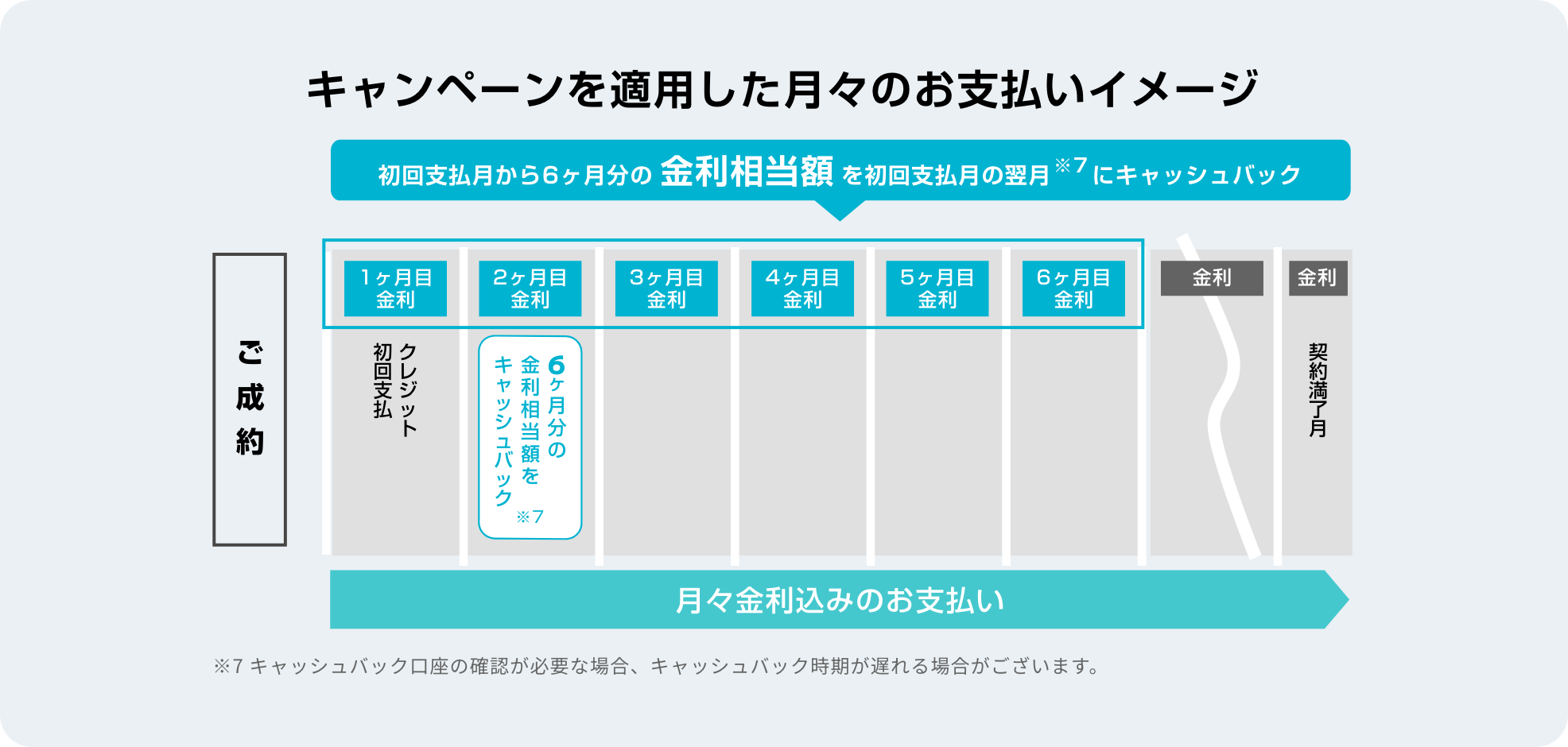 キャンペーンを適用した月々のお支払いイメージ
