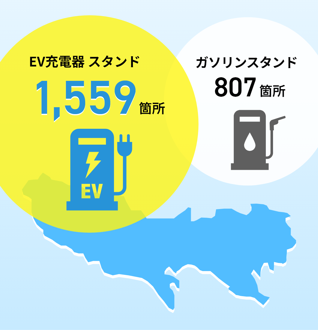 EV充電器スタンド1,559箇所、ガソリンスタンド807箇所