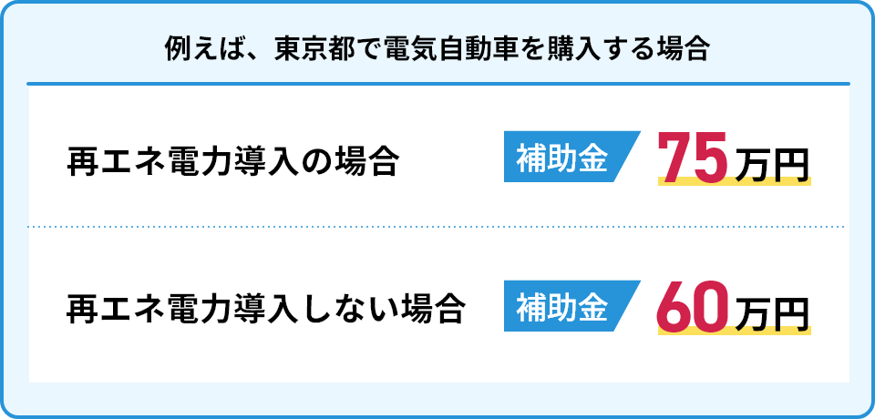 例えば、東京都で電気自動車を購入する場合