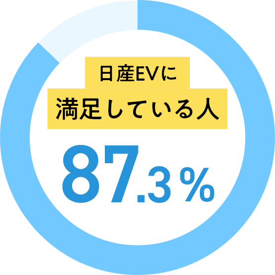 日産EVに満足している人87.3％