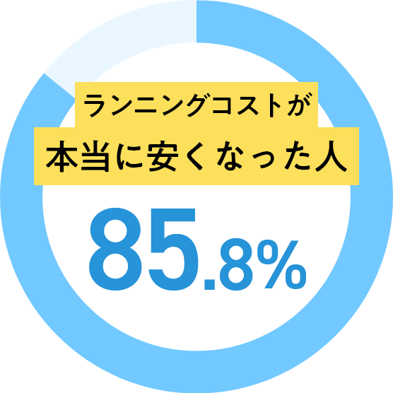 ランニングコストが本当に安くなった人85.8％