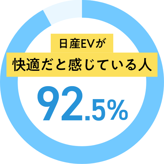 日産EVが快適だと感じている人92.5％