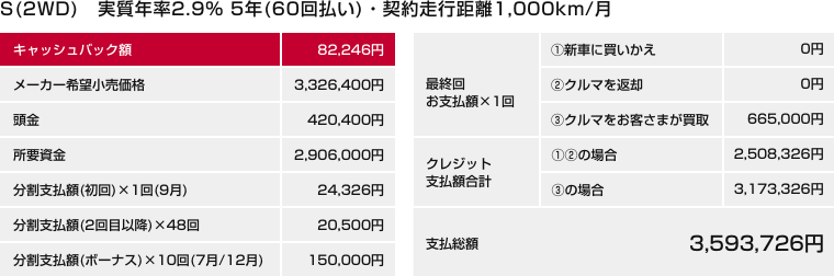 S(2WD) 実質年率2.9% 5年(60回払い)・契約走行距離1,000km/月