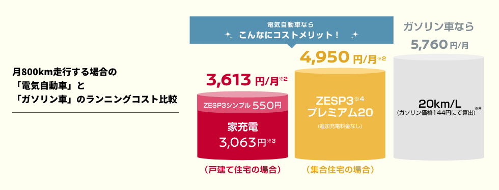 月800km走行する場合の「電気自動車」と「ガソリン車」のランニングコスト比較