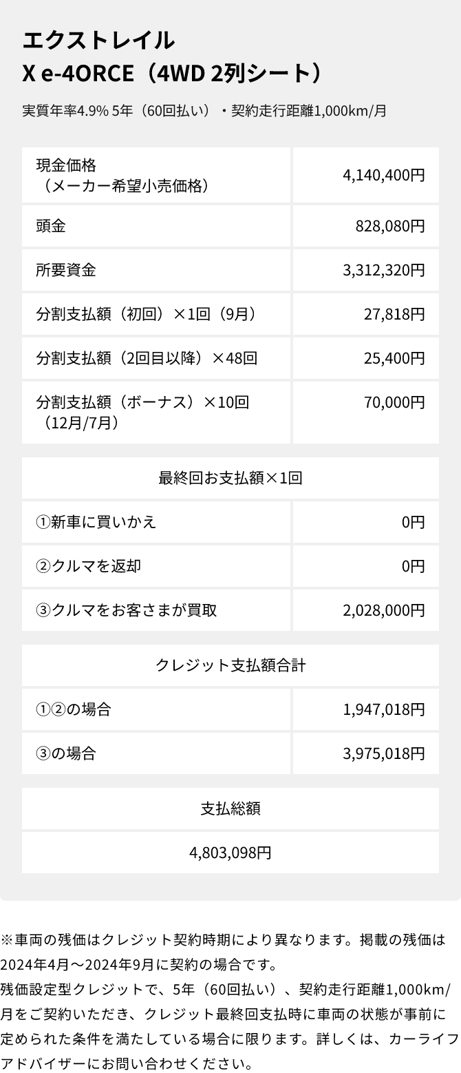 残価設定型クレジットお支払い例