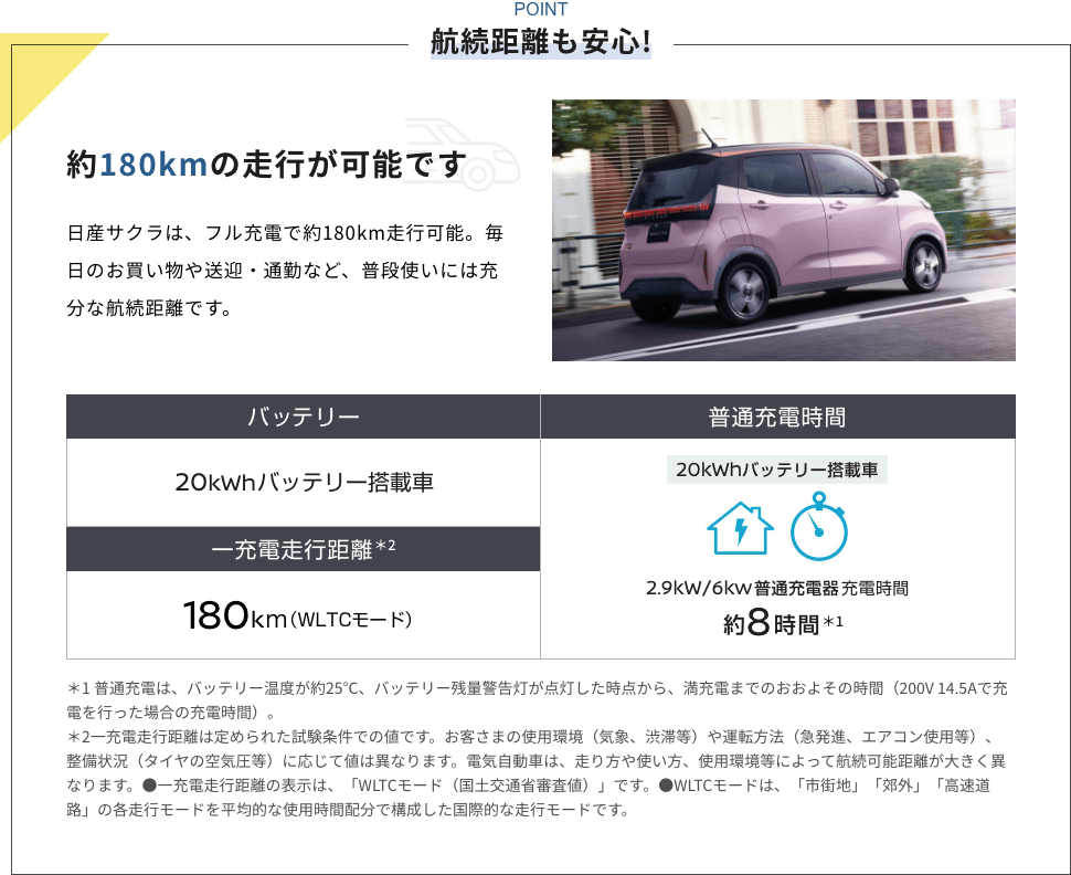 航続距離も安心! 約180kmの走行が可能です 日産サクラは、フル充電で約180km走行可能。毎日のお買い物や送迎・通勤など、普段使いには充分な航続距離です。