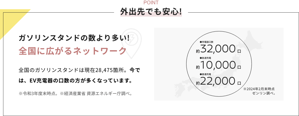外出先でも安心!全国に広がるネットワーク 全国のガソリンスタンドは現在28,475箇所。今では、EV充電器の口数の方が多くなっています。