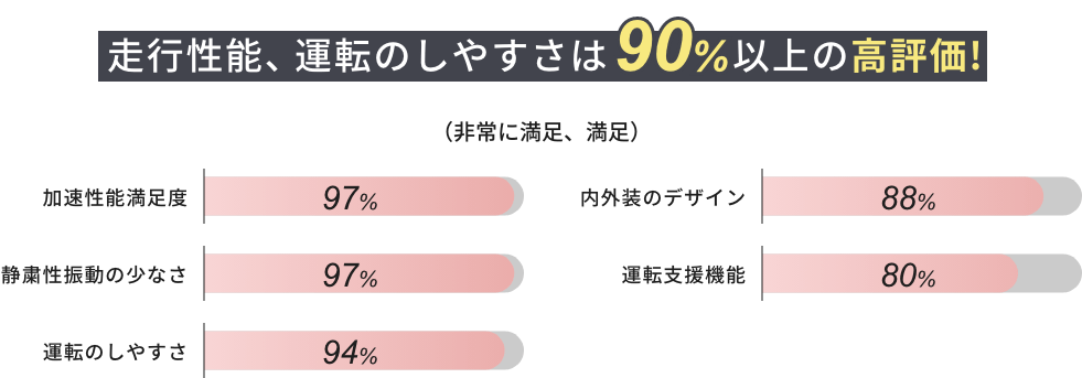 走行性能、運転のしやすさは90%以上の高評価!(非常に満足、満足)