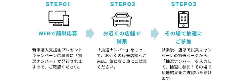 キャンペーン簡単3ステップ