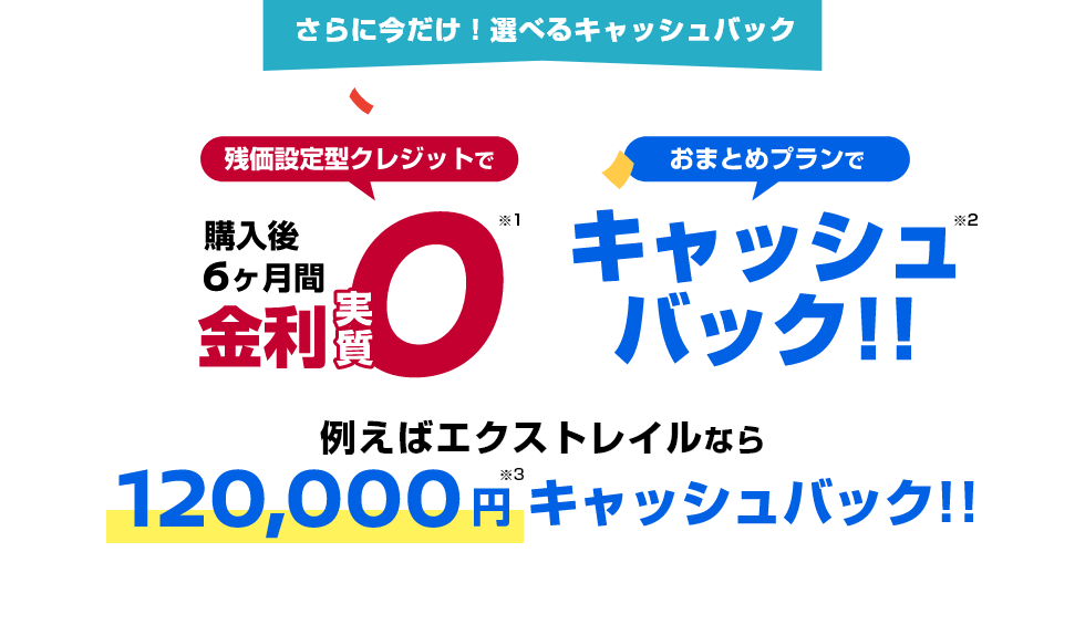 さらに今だけ！選べるキャッシュバック 残価設定型クレジットで購入後6ヶ月間金利実質0※1 おまとめプランでキャッシュバック※2 例えばエクストレイルなら120,000円※3 キャッシュバック!!