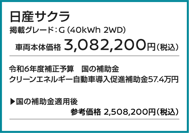 「日産サクラ」掲載グレード：G(40kWh 2WD)。車両本体価格：3,082,200円(税込)。令和6年度補正予算 国の補助金 クリーンエネルギー自動車導入促進補助金：57.4万円。国の補助金適用後 参考価格：2,508,200円(税込)