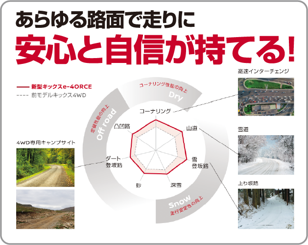 あらゆる路面で走りに安心と自信が持てることを紹介する図。新型キックス e-4ORCEと前モデル4WDの走行性能を比較し、コーナリング性能や走行安定性の向上を示している