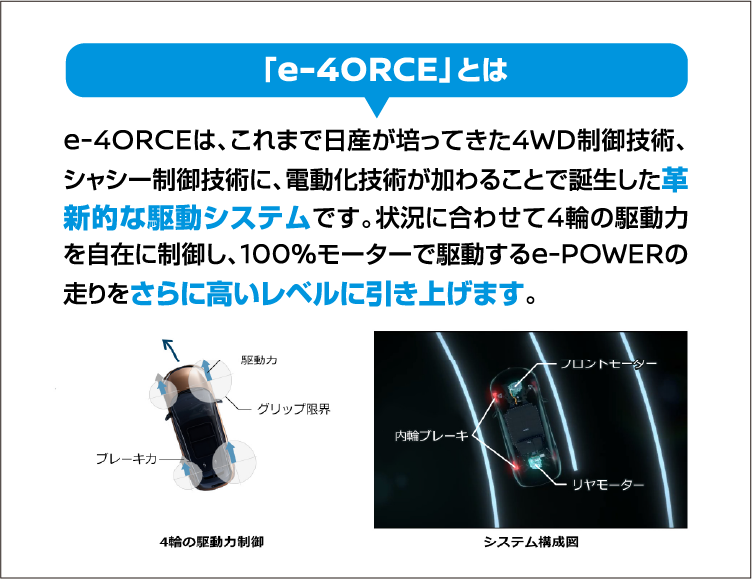 e-4ORCEとは。e-4ORCEは、これまで日産が培ってきた4WD制御技術、シャシー制御技術に、電動化技術が加わることで誕生した革新的な駆動システムです。状況に合わせて4輪の駆動力を自在に制御し、100%モーターで駆動するe-POWERの走りをさらに高いレベルに引き上げます。4輪の駆動力制御とシステム構成図（フロントモーター・内輪ブレーキ・リヤモーター）のイラスト。