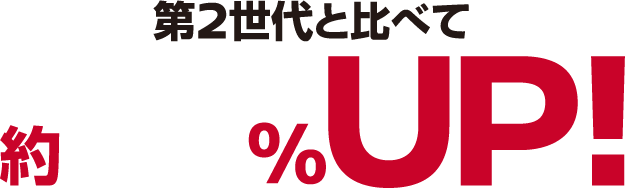 第２世代と比べて約12％UP！