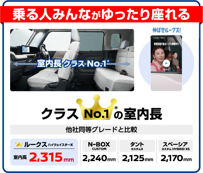 乗る人みんながゆったり座れる クラスNo.1の室内長。他社同等グレードと比較 ルークス ハイウェイスターX 室内長2,315mm、N-BOX CUSTOM 2,240mm、タント カスタムX 2,125mm、スペーシア カスタムHYBRID XS 2,170mm