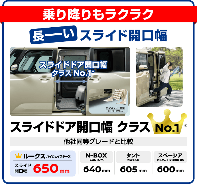 乗り降りもラクラク 長ーいスライド開口幅 スライドドア開口幅クラスNo.1。ルークス スライド開口幅650mm、N-BOX 640mm、タント 605mm、スペーシア 600mm