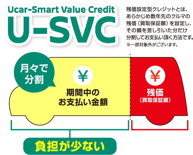 U-SVC(Ucar-Smart Value Credit)のしくみ図解。残価設定型クレジットとは、あらかじめ数年先のクルマの残価（買取保証額）を設定し、その額を差し引いた分だけ分割してお支払い頂く方法です。※一部対象外がございます。