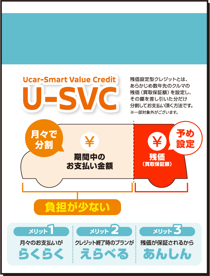 物価高騰の今 家計にやさしい中古車の残価設定型クレジット U-SVC(Ucar-Smart Value Credit)。残価設定型クレジットとは、あらかじめ数年先のクルマの残価（買取保証額）を設定し、その額を差し引いた分だけ分割してお支払い頂く方法です。※一部対象外がございます。メリット1：月々のお支払いがらくらく。メリット2：クレジット終了時のプランがえらべる。メリット3：残価が保証されるからあんしん