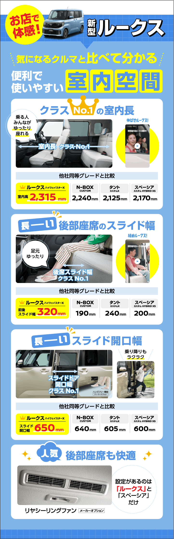 新型ルークスのおすすめポイント。便利で使いやすい室内空間。クラスNo.1の室内長で乗る人みんながゆったり座れる（ルークス ハイウェイスターX 室内高2,315mm、N-BOX CUSTOM 2,240mm、タント カスタムX 2,125mm、スペーシア カスタムHYBRID XS 2,170mm）。長い後部座席スライド幅で足元ゆったり（前後スライド幅320mm、N-BOX 190mm、タント 240mm、スペーシア 200mm）。長いスライドドア開口幅で乗り降りラクラク（スライド開口幅650mm、N-BOX 640mm、タント 605mm、スペーシア 600mm）。後部座席も快適なリヤシーリングファン（メーカーオプション）を設定。