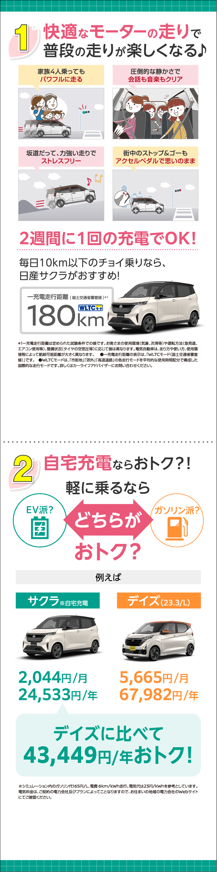 日産サクラのおすすめポイント。快適なモーターの走りで普段の走りが楽しくなる。家族4人乗ってもパワフルに走り、圧倒的な静かさで会話も音楽もクリア、坂道も力強くストレスフリー、街中のストップ&ゴーもアクセルペダルで思いのまま。2週間に1回の充電でOK、一充電走行距離180km（WLTCモード国土交通省審査値）。自宅充電ならおトク、サクラは月2,044円・年24,533円でデイズに比べて年間43,449円おトク。