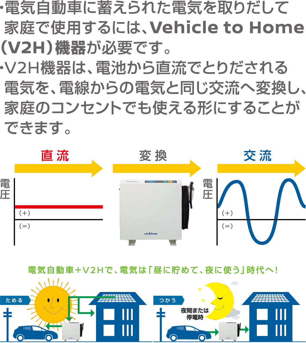 Vehicle to Home とは？