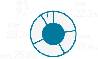 円グラフ 20代22.3% 30代19.4% 40代25.8% 50代23.3% 60代9.2%