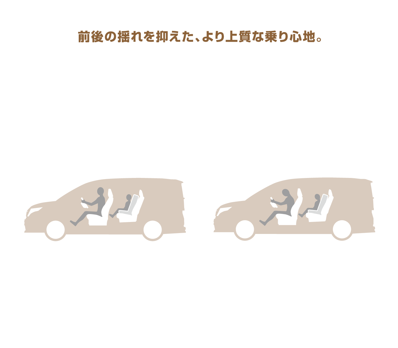 前後の揺れを抑えた、より上質な乗り心地。 前のめりになる揺れを抑制