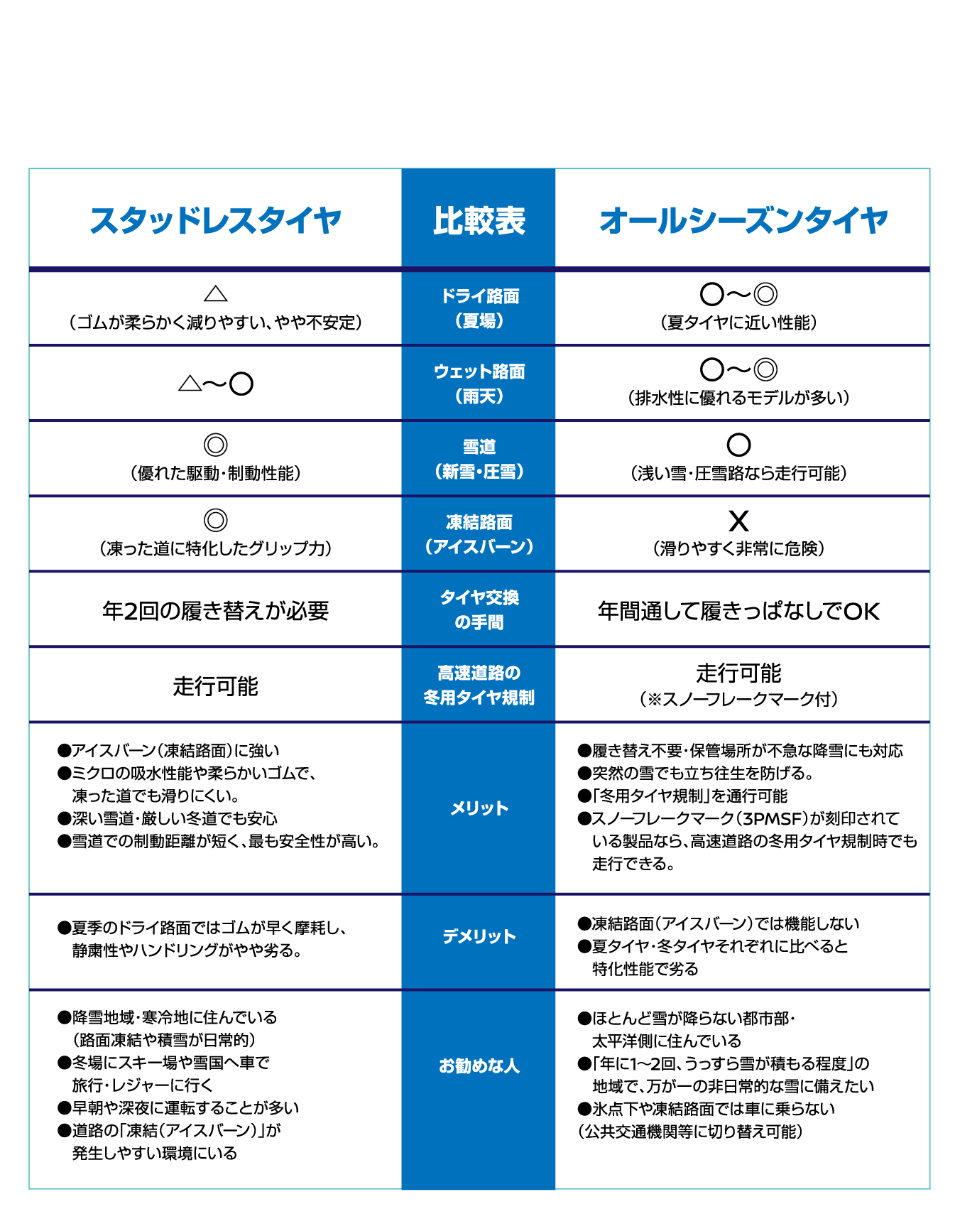 比べてみた冬タイヤ