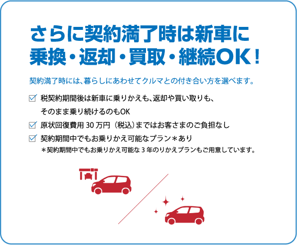 さらに契約満了時は新車に 乗換・返却・買取・継続OK！