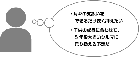 ・月々の支払いをできるだけ安く抑えたい ・子供の成長に合わせて、5 年後大きいクルマに乗り換える予定だ