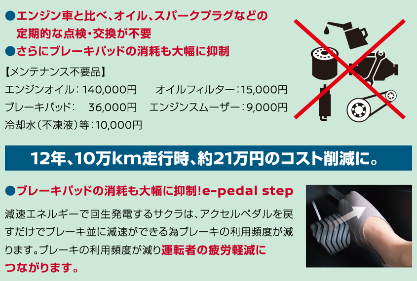 12年、10万km走行時、約21万円のコスト削減に。
●エンジン車と比べ、オイル、スパークプラグなどの定期的な点検・交換が不要。
●さらにブレーキパッドの消耗も大幅に抑制。
●ブレーキパッドの消耗も大幅に抑制!e-pedalstep減速エネルギーで回生発電するサクラは、アクセルペダルを戻すだけでブレーキ並に減速ができる為ブレーキの利用頻度が減ります。ブレーキの利用頻度が減り運転者の疲労軽減に
つながります。