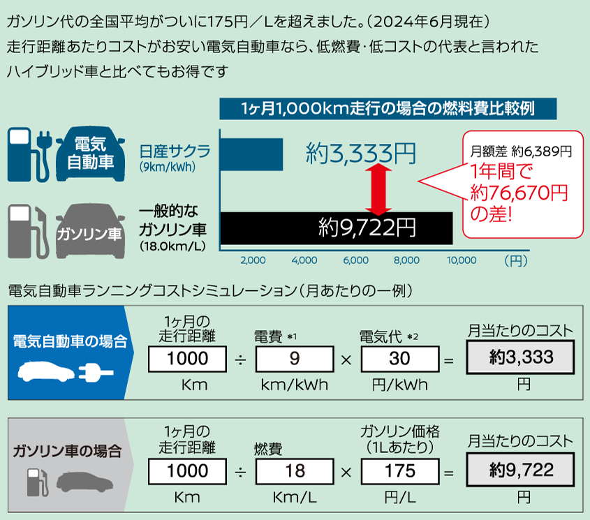 ガソリン代の全国平均がついに175円/Lを超えました。(2024年6月現在)。
走行距離あたりコストがお安い電気自動車なら、低燃費低コストの代表と言われたハイブリッド車と比べてもお得です。