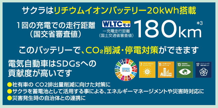 サクラはリチウムイオンバッテリー20kWh搭載。
このバッテリーで、CO2削減・停電対策ができます。
電気自動車はSDGsへの貢献度が高いです。
●社有車のCO2排出量削減に向けた対策に。
●サクラを蓄電池として活用する事による、エネルギーマネージメントや災害時対応に。
●災害発生時の自治体との連携に。
