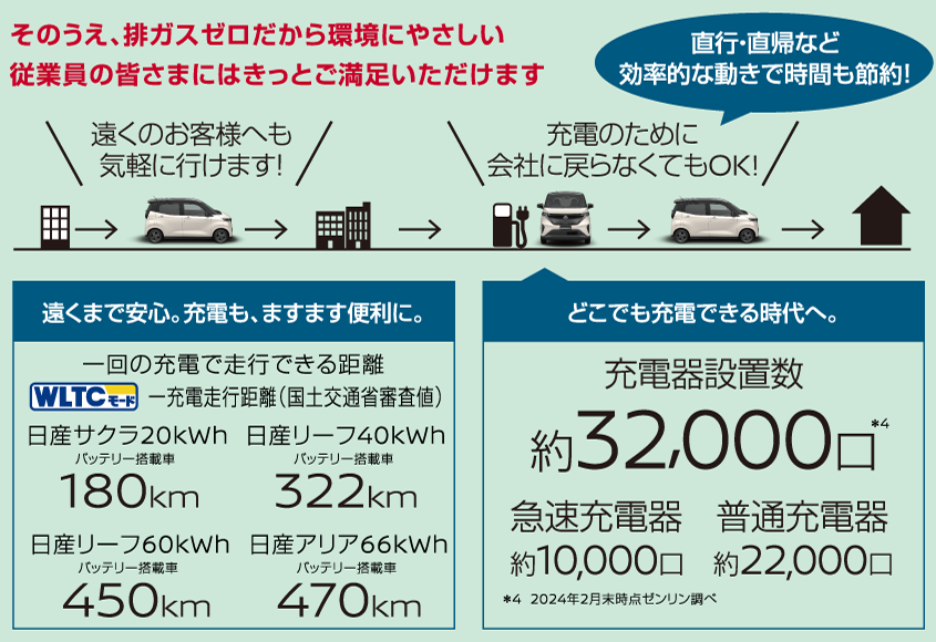 そのうえ、排ガスゼロだから環境にやさしい。従業員の皆さまにはきっとご満足いただけます。