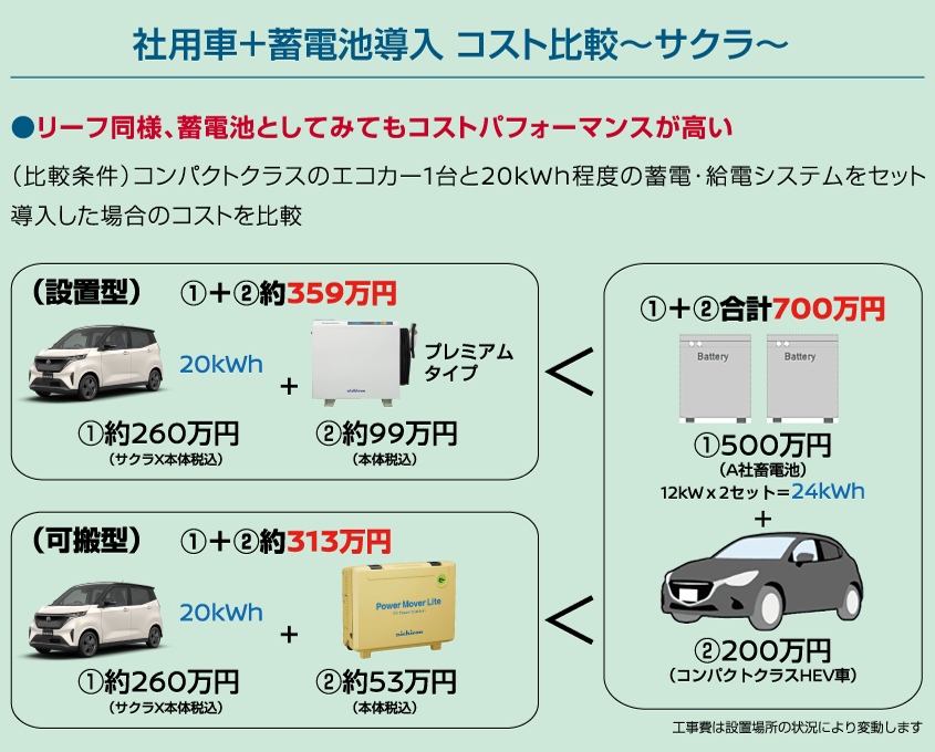 社用車+蓄電池導入コスト比較～サクラ～　●リーフ同様、蓄電池としてみてもコストパフォーマンスが高い。