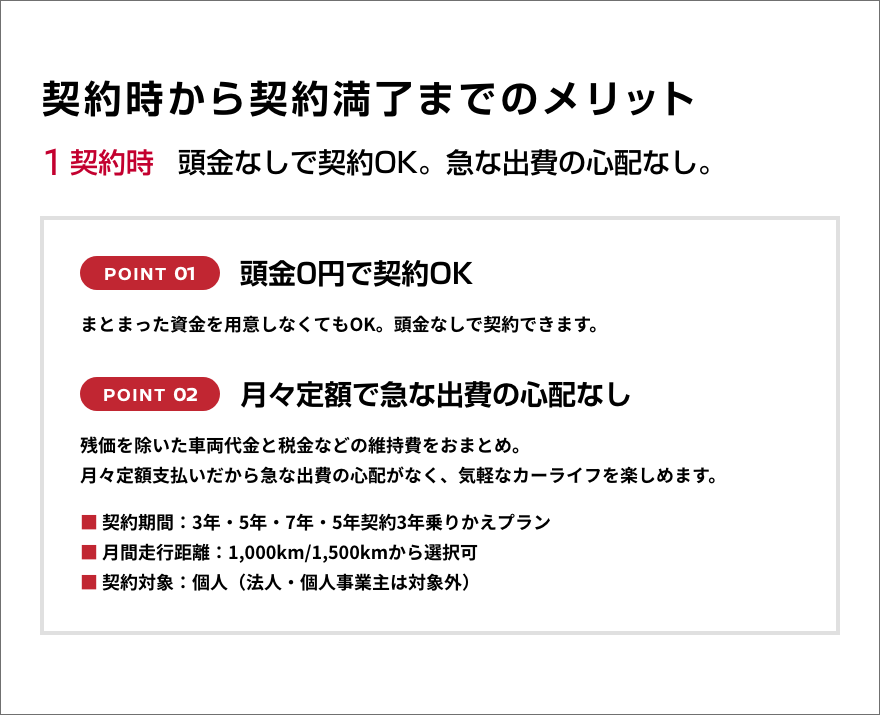 契約時から契約満了までのメリット1契約時頭金なしで契約OK。急な出費の心配なし。
